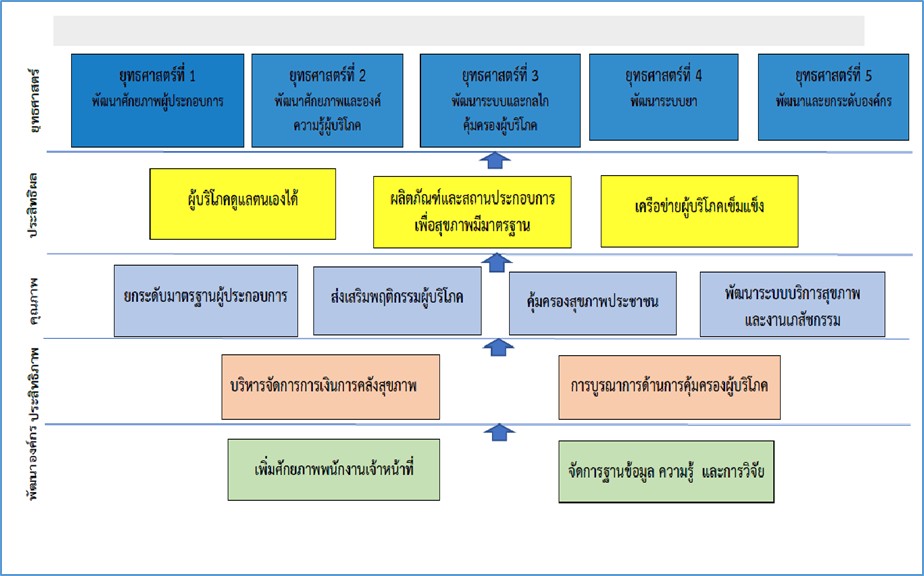 ยุทธศาสตร์ กลุ่มงานคุ้มครองผู้บริโภคและเภสัชสาธารณสุข