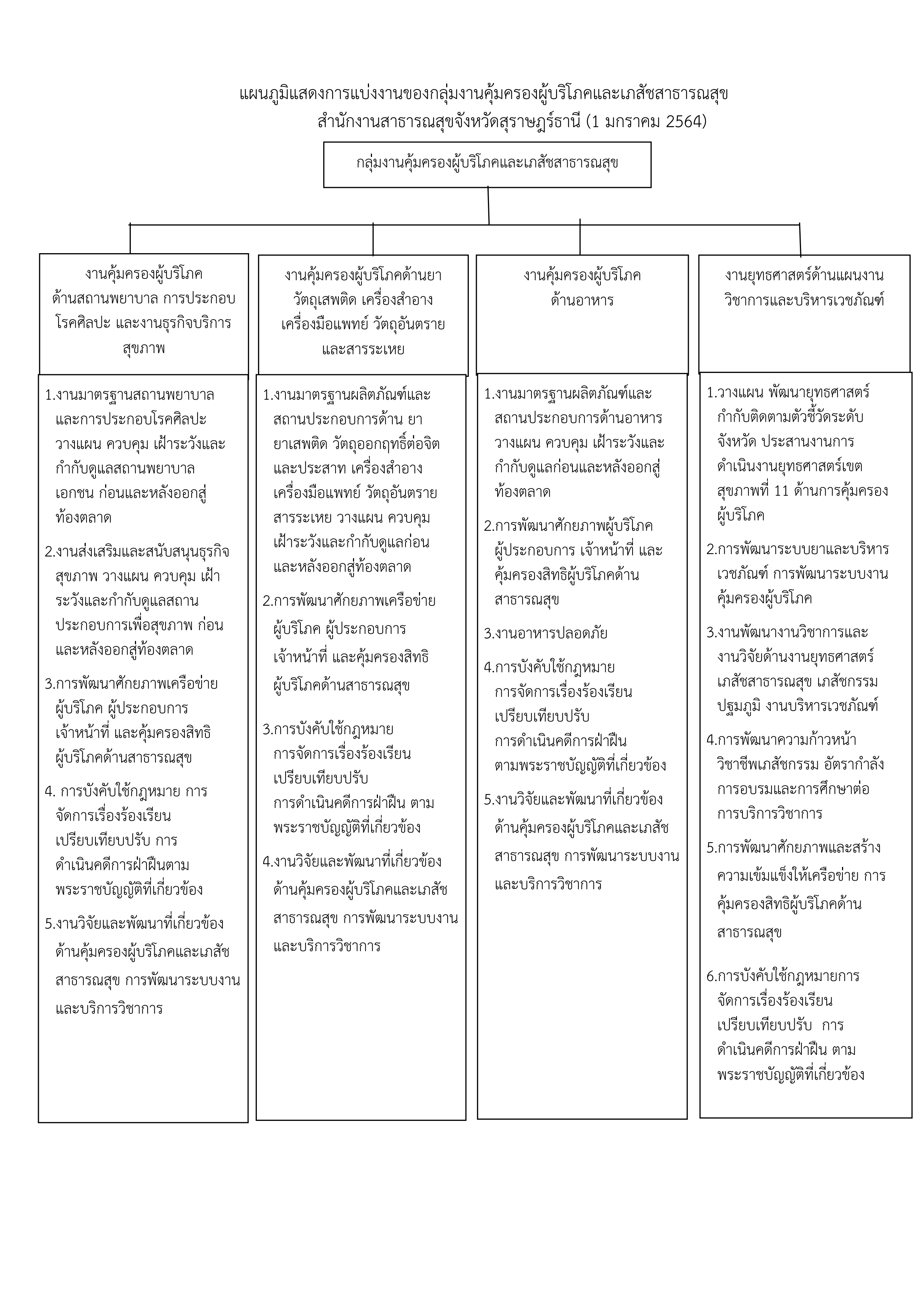 โครงสร้าง กลุ่มงานคุ้มครองผู้บริโภคและเภสัชสาธารณสุข