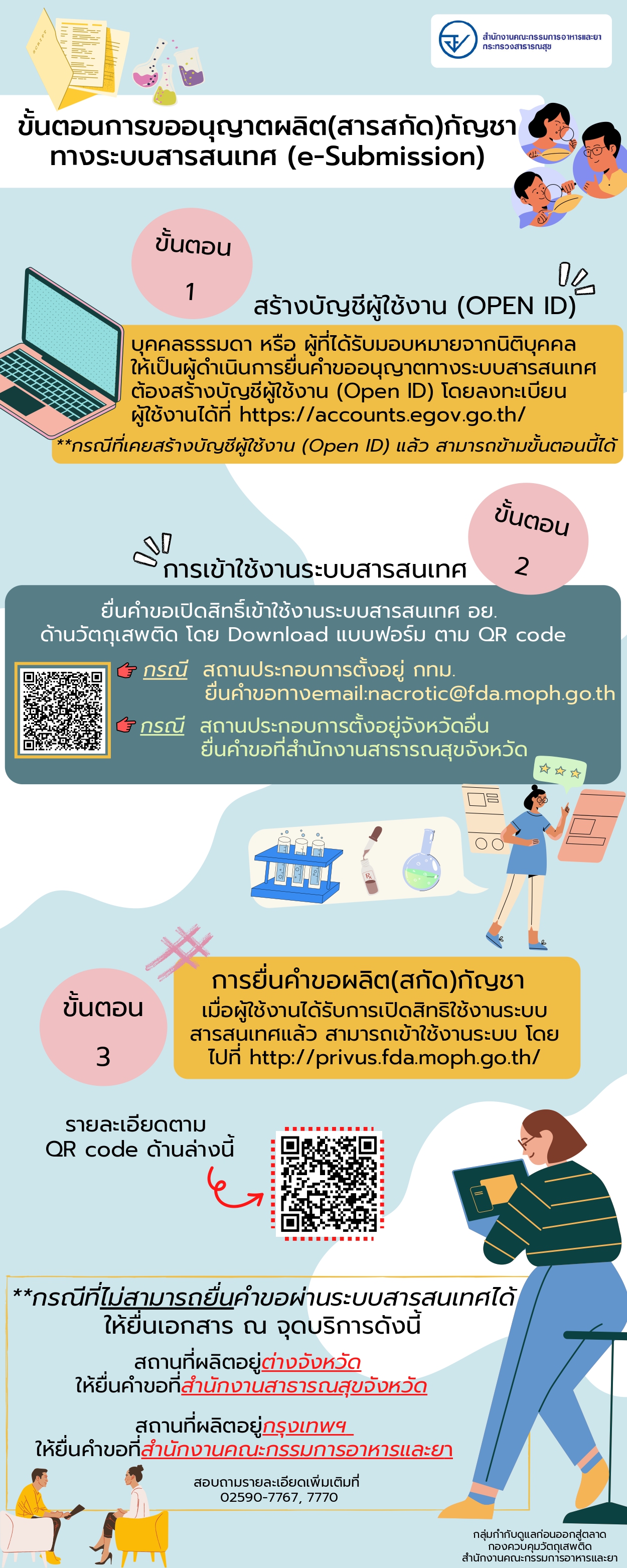 ขั้นตอนการขออนุญาตผลิต(สารสกัด)กัญชา ทางระบบสารสนเทศ (e-Submission)